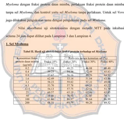 Tabel II. Hasil uji sitotoksisitas fraksi protein terhadap sel Myeloma 