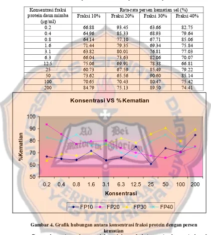Tabel III. Hasil uji sitotoksisitas fraksi protein terhadap sel Vero 