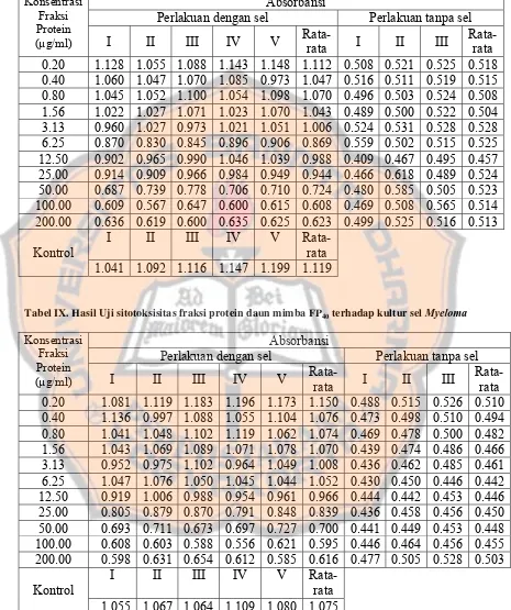 Tabel VIII. Hasil Uji sitotoksisitas fraksi protein daun mimba FP30 terhadap kultur sel Myeloma 