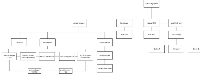 Gambar 0.2 Struktur Organisasi CV. Agrapana Meubel 