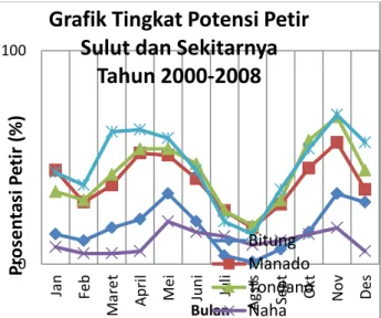 Gambar  2.    memperlihatkan  bahwa  daerah  dengan  potensi  petir  terbesar  berada  pada  daerah  Gorontalo  disusul  Tondano,  Manado, Bitung dan yang terendah adalah di  Naha