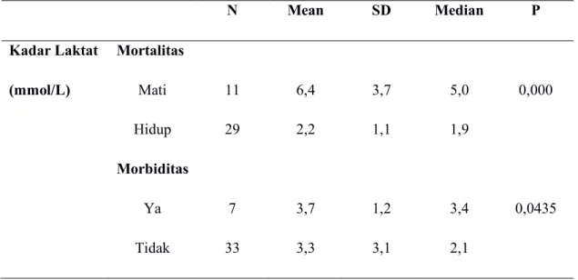 Tabel 6. Perbandingan Kadar Albumin Berdasarkan Mortalitas dan Morbiditas Pasien 