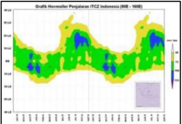 Gambar  3.5  :  Grafik  Hovmoller  Penjalaran ITCZ Indonesia 
