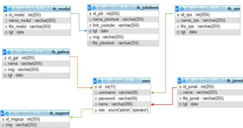 Tabel relasi database website sistem digital pada gambar 3 