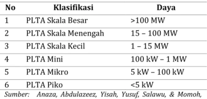Tabel 1 Klasifikasi PLTA Berdasarkan Ukuran Daya 