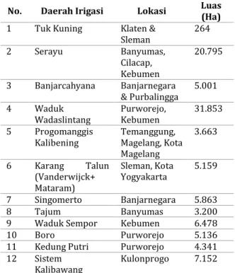 Tabel 2 Daerah Irigasi (DI) di WS Serayu-Opak   No.  Daerah Irigasi  Lokasi  Luas 