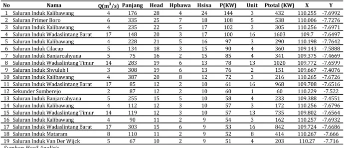 Tabel 6 Potensi Mikrohidro di Daerah Irigasi Wilayah Sungai Serayu Opak &gt; 50 kW 