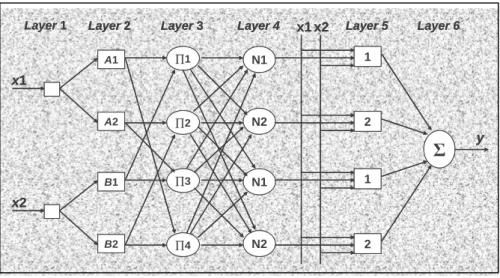 Gambar III.4 memperlihatkan contoh jaringan umpan maju beberapa  lapis (multilayer feedforward network) dimana masing-masing simpul  menjalankan fungsi tertentu (fungsi simpul) pada sinyal yang masuk  sebagaimana pengaruh parameter terhadap simpul tersebut