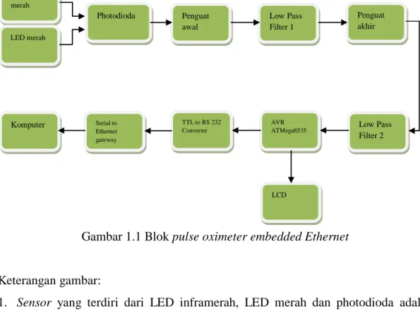 Gambar 1.1 Blok pulse oximeter embedded Ethernet 
