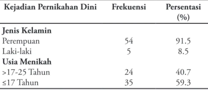 Tabel 1. Distribusi Frekuensi Jenis Kelamin Dan Usia (N=59) Kejadian Pernikahan Dini  Frekuensi Persentasi 