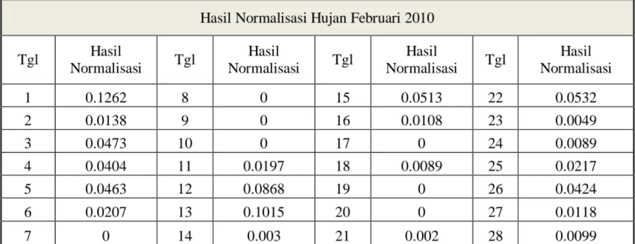 Tabel 1. Contoh Hasil Normalisasi Data Hujan Pada Bulan Februari 2010  Hasil Normalisasi Hujan Februari 2010 