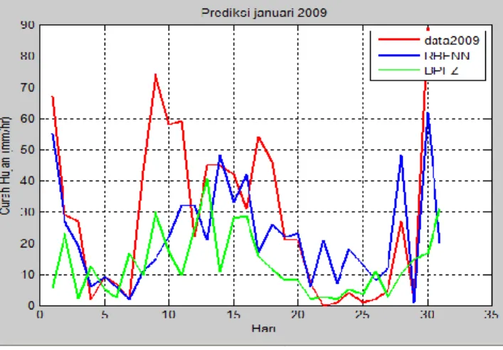 Gambar 4. Grafik Perbandingan Prediksi Hujan Januari 2009 metode RBFNN dan BPNN  