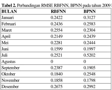 Tabel 2. Perbandingan RMSE RBFNN, BPNN pada tahun 2009 RMSE Tahun 2009 