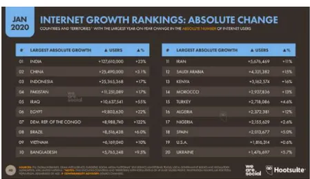 Gambar 1. Pertumbuhan Populasi Pengguna Internet 