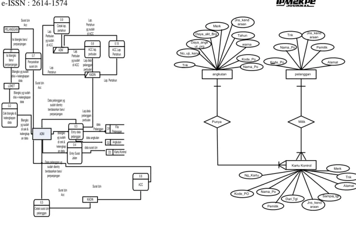 Gambar 3. DFD Pada Dinas  Perhubungan Kab. Lima Puluh Kota  D.  Entity Relationship Diagram (ERD) 