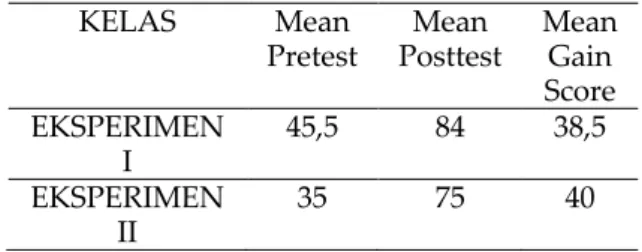 Tabel 4. Mean gain score kelas eksperimen I dan  eksperimen II  KELAS  Mean  Pretest  Mean  Posttest  Mean Gain  Score  EKSPERIMEN  I  45,5  84  38,5  EKSPERIMEN  II  35  75  40 