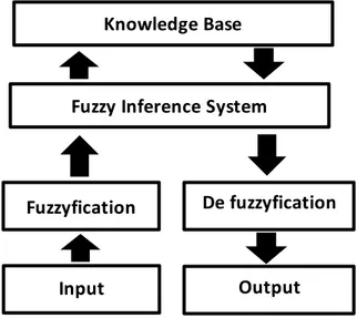 Gambar  2.3 skema dasar Fuzzy logic ( muna, 2015 )  Berikut adalah beberapa pengertian dari Gambar 3 :  