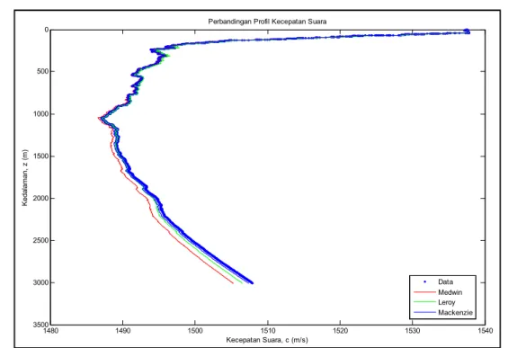 Gambar 3. 11 Grafik Perbandingan Data Pengukuran Kecepatan Suara dengan Persamaan  Empiris untuk Stasiun GeoB10048-2 