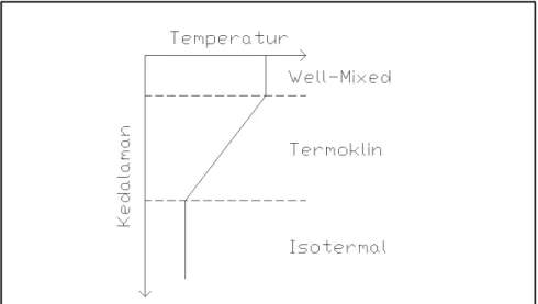 Gambar 3. 3 Karakteristik Profil Temperatur di Laut Secara Umum 