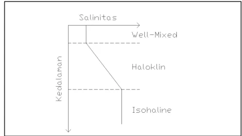 Gambar 3. 5 Karakteristik Profil Salinitas di Laut Secara Umum 