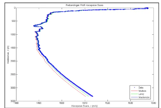 Gambar 3. 9 Grafik Perbandingan Data Pengukuran Kecepatan Suara dengan Persamaan  Empiris untuk Stasiun GeoB10044-1 