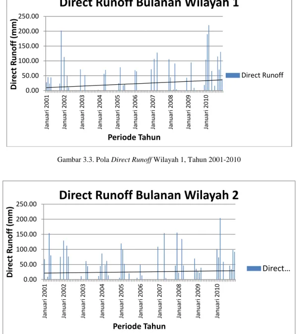 Gambar 3.4. Pola Direct Runoff Wilayah 2, Tahun 2001-2010  Direct  runoff  bulanan  untuk  wilayah  1  dan 
