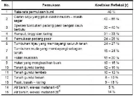 Tabel 2-5. Koefisien Refleksi (r)