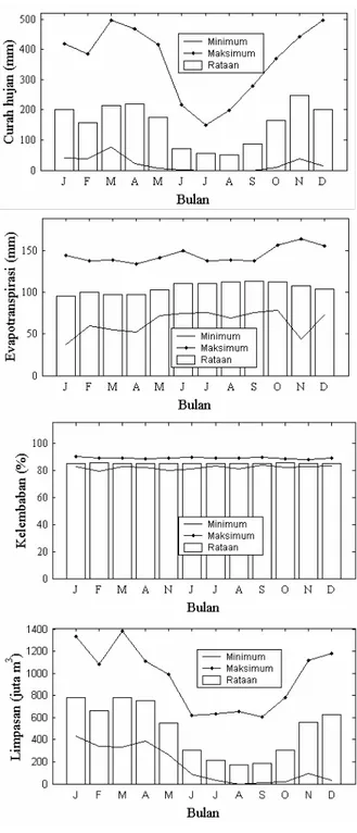 Gambar 1.  Distribusi rata-rata  hidrometeorologi DAS  Citarum. 