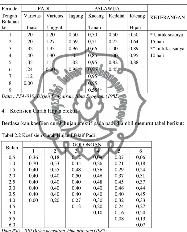 Tabel 2.1 Koefisien Tanaman untuk Padi dan Palawija Menurut NEDECO/PROSIDA 