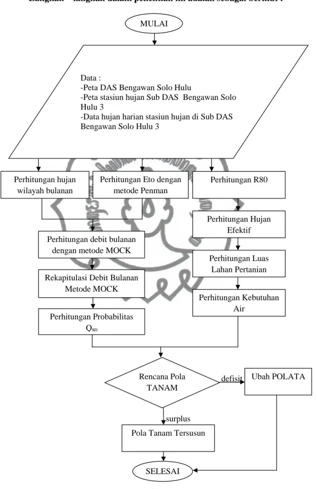 Gambar 3.3 Diagram Alir Penelitian MULAI 