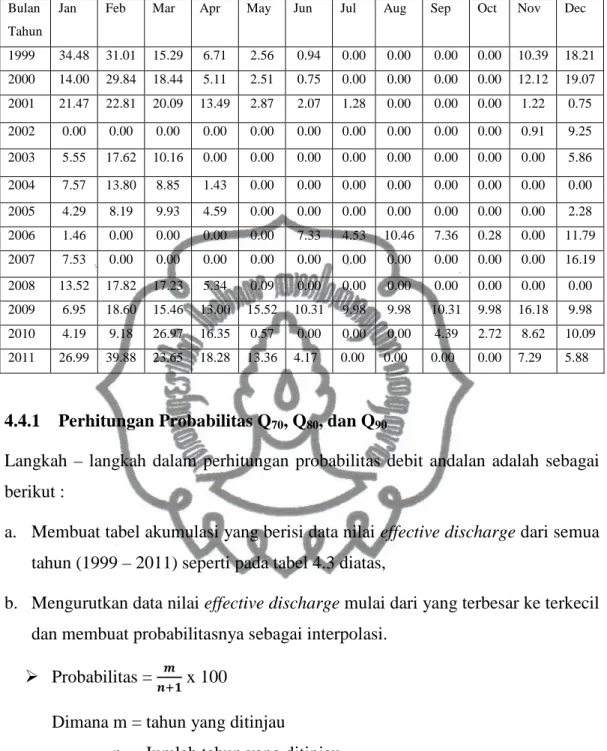 Tabel 4.3 Rekapitulasi Debit Bulanan Metode Mock (Effective Discharge) 