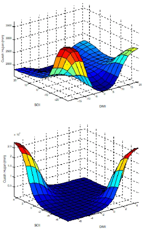 Gambar 5. Respon input-output model curah hujan tahuan (atas) dan bulanan (bawah)