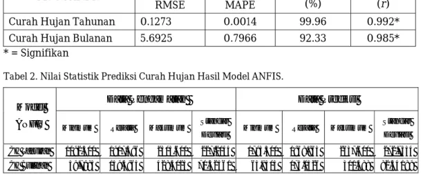Tabel 2. Nilai Statistik Prediksi Curah Hujan Hasil Model ANFIS. 