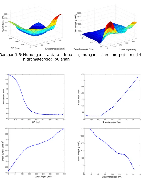 Gambar 3-5: Hubungan  antara  input  gabungan  dan  output  model  hidrometeorologi bulanan 