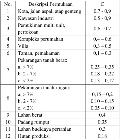 Tabel 2.3. Koefisien Limpasan (C) 