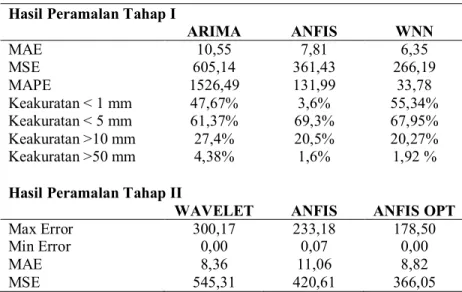 Tabel 1. Ringkasan Hasil Peramalan  Hasil Peramalan Tahap I 