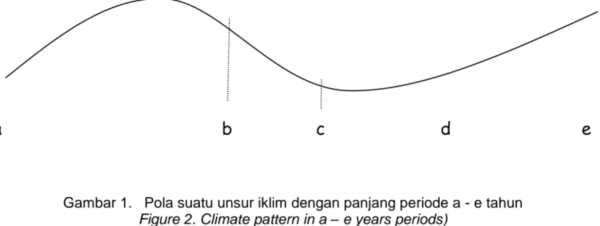 Gambar 1.   Pola suatu unsur iklim dengan panjang periode a - e tahun  Figure 2. Climate pattern in a – e years periods) 