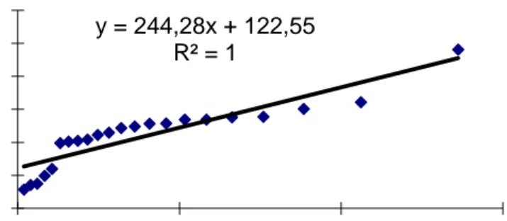 Gambar 6. Plot antara Curah hujan (mm) dengan Log (1/P) untuk mendapatkan koefisien perhitungan Xc100 dan Xc2