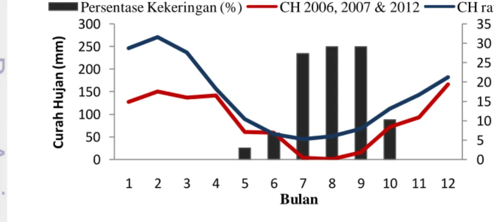 Gambar 5  Hasil Survei Persentase Kekeringan dan Curah Hujan Tahun 2006,  2007 dan 2012 di Kabupaten Subang 