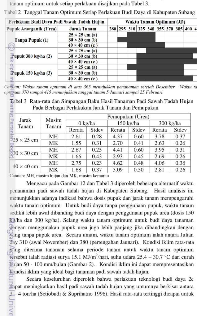 Tabel 2  Tanggal Tanam Optimum Setiap Perlakuan Budi Daya di Kabupaten Subang 