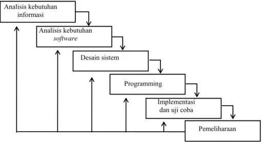 Gambar 3.  Enam tahap pembuatan perangkat lunak dalam waterfall model (modifikasi dari  http:\\http://www.c3ns.com/ c3nsservices_3.html) 