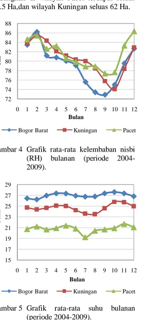 Gambar 3  Histogram rata-rata curah hujan     bulanan (periode 2004-2009). 