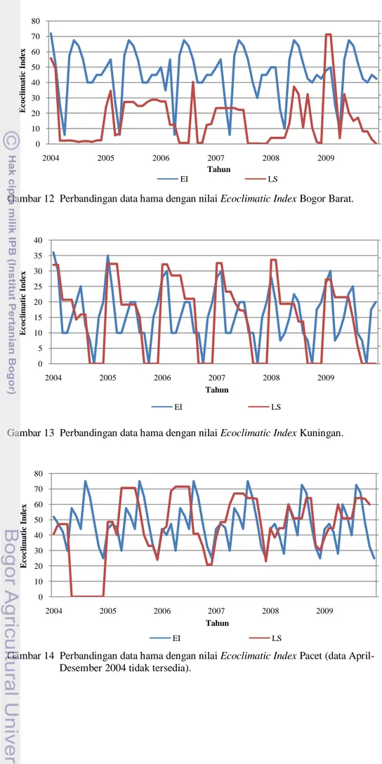 Gambar 12  Perbandingan data hama dengan nilai Ecoclimatic Index Bogor Barat. 
