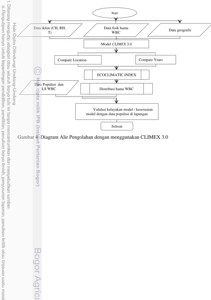 Gambar 4  Diagram Alir Pengolahan dengan menggunakan CLIMEX 3.0 