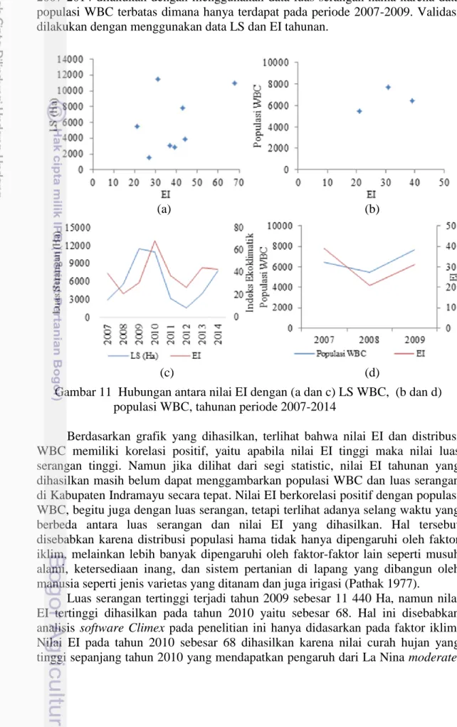 Gambar 11  Hubungan antara nilai EI dengan (a dan c) LS WBC,  (b dan d)   populasi WBC, tahunan periode 2007-2014  