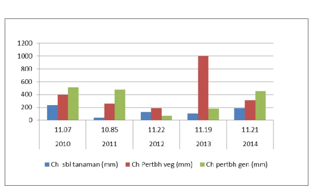 Tabel   4 :  Keadaan Curah Hujan Selama Proses Pertumbuhan dan Perkembangan Tanaman                    Kedelai di Kabupaten Kampar, Riau