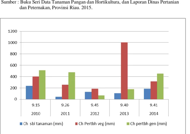 Gambar 4 : Perkembangan Produktifitas Kacang Tanah Periode 2010 – 2014 di                     Kabupaten  Kampar