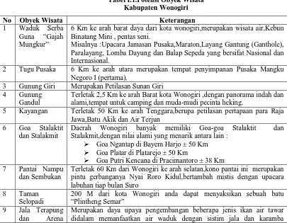 Tabel I.1.Potensi Obyek Wisata Kabupaten Wonogiri 