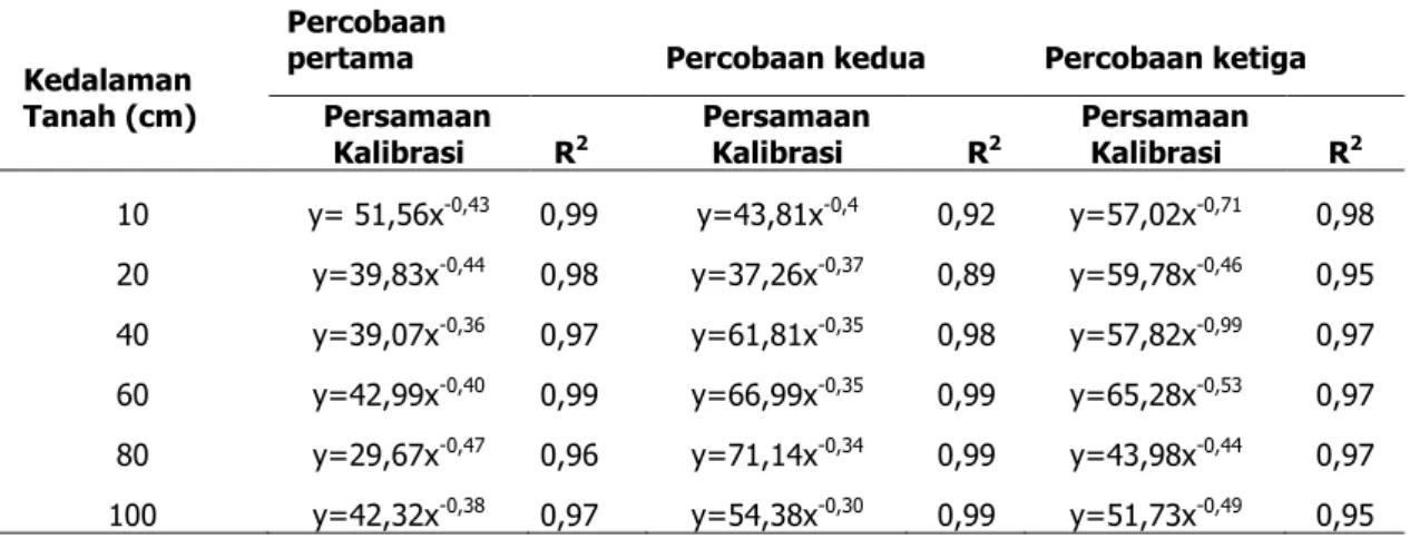 Tabel 1. Hasil kalibrasi hubungan antara kadar air tanah (% volume) dengan hambatan listrik (ohm dalam kΩ)  pada percobaan pertama, kedua dan ketiga