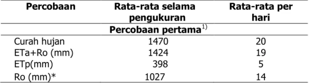 Tabel 3. Nilai ETa+Ro, ETp dan Ro. 